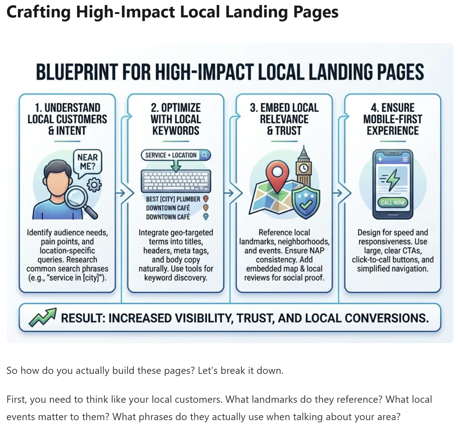 AI-generated infographic embedded in article — Blueprint for High-Impact Local Landing Pages